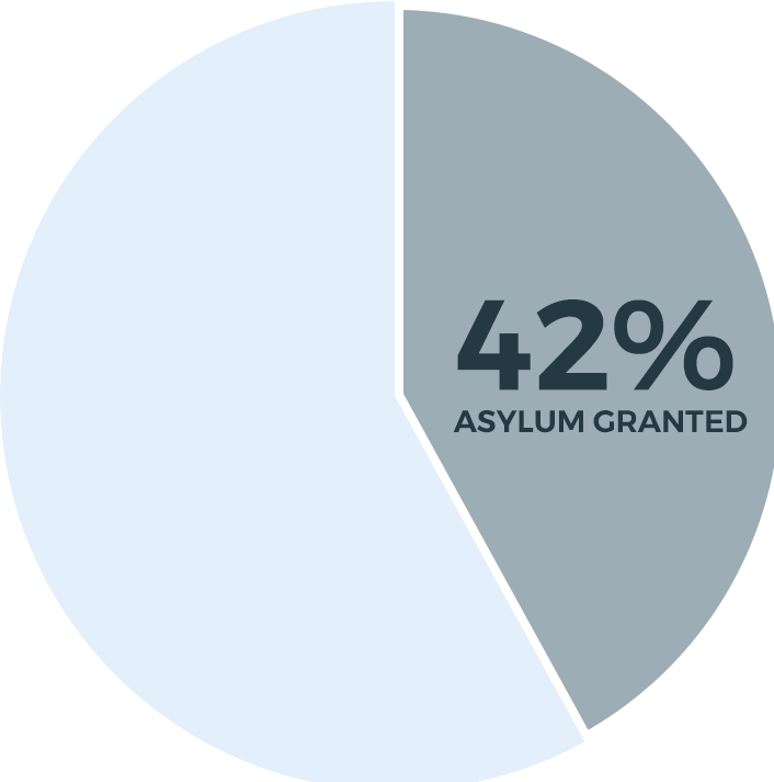 42% Asylum Granted